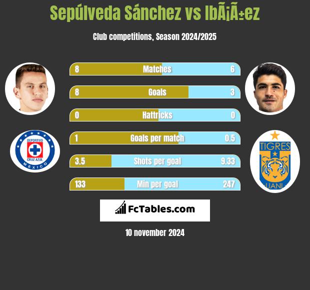 Sepúlveda Sánchez vs IbÃ¡Ã±ez h2h player stats