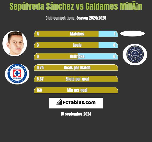 Sepúlveda Sánchez vs Galdames MillÃ¡n h2h player stats