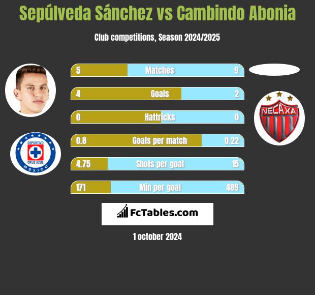 Sepúlveda Sánchez vs Cambindo Abonia h2h player stats