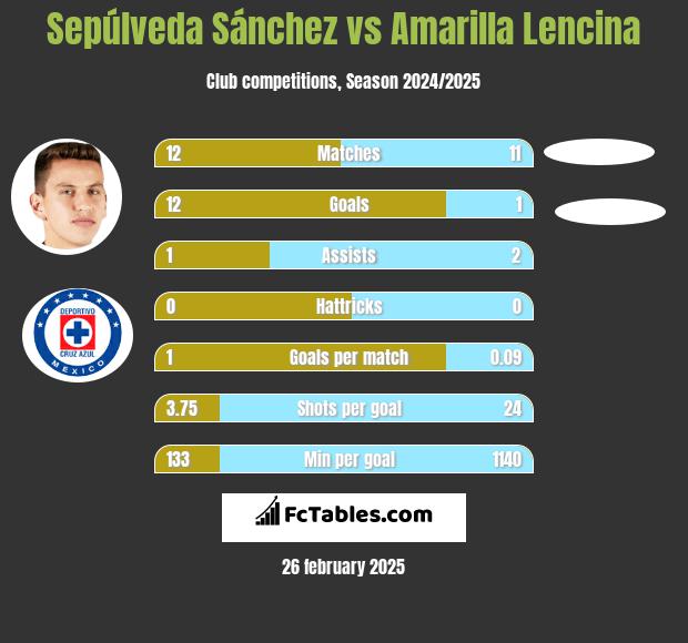 Sepúlveda Sánchez vs Amarilla Lencina h2h player stats