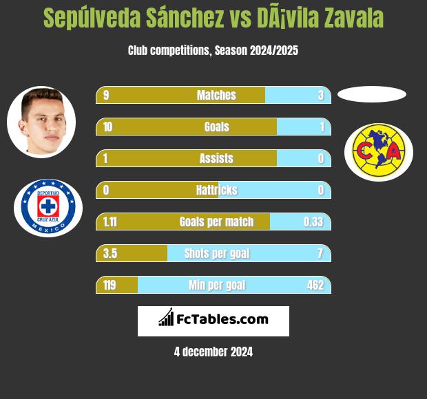 Sepúlveda Sánchez vs DÃ¡vila Zavala h2h player stats