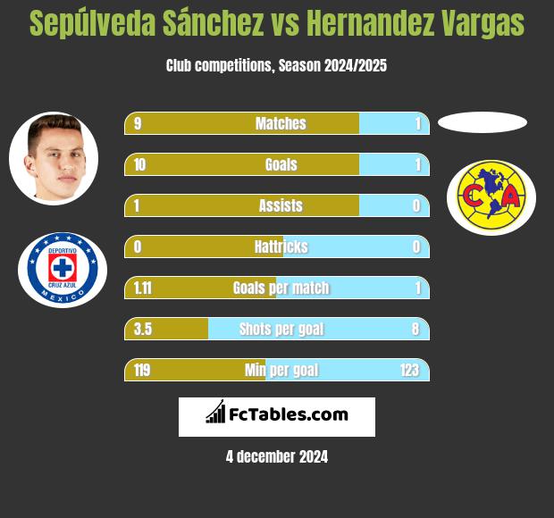 Sepúlveda Sánchez vs Hernandez Vargas h2h player stats