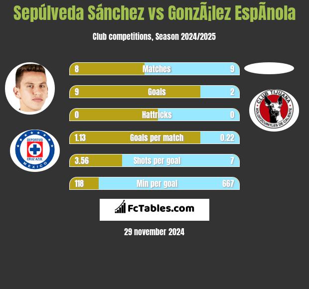 Sepúlveda Sánchez vs GonzÃ¡lez EspÃ­nola h2h player stats