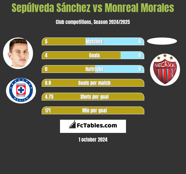 Sepúlveda Sánchez vs Monreal Morales h2h player stats