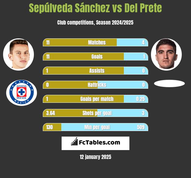 Sepúlveda Sánchez vs Del Prete h2h player stats