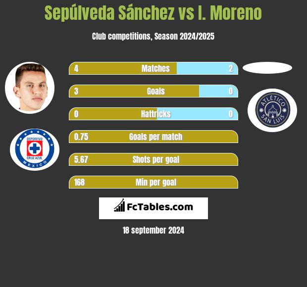 Sepúlveda Sánchez vs I. Moreno h2h player stats