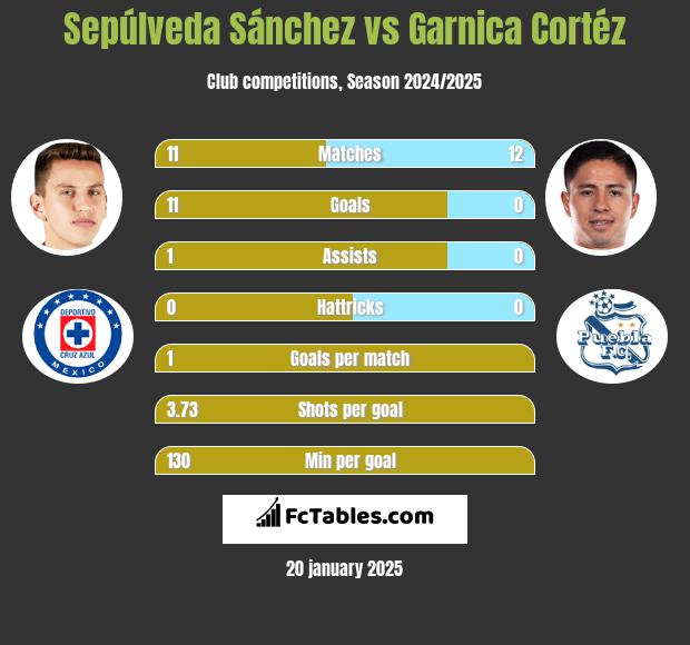 Sepúlveda Sánchez vs Garnica Cortéz h2h player stats