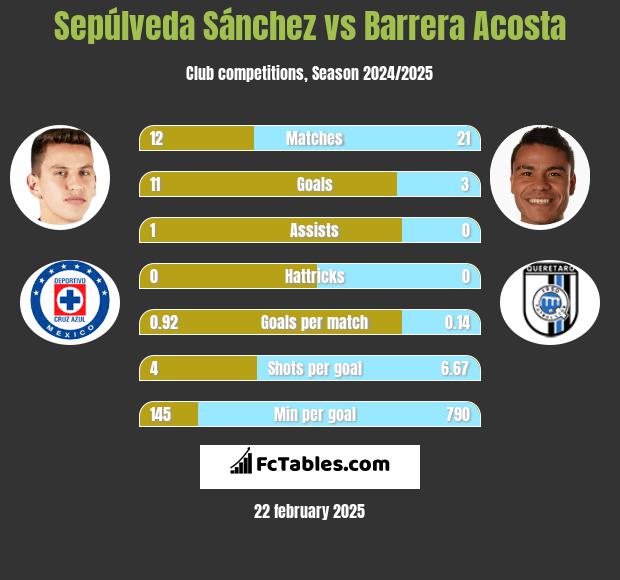 Sepúlveda Sánchez vs Barrera Acosta h2h player stats