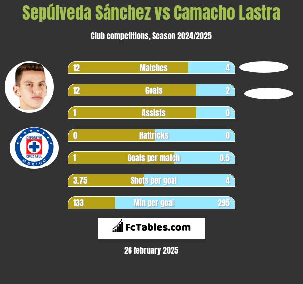 Sepúlveda Sánchez vs Camacho Lastra h2h player stats