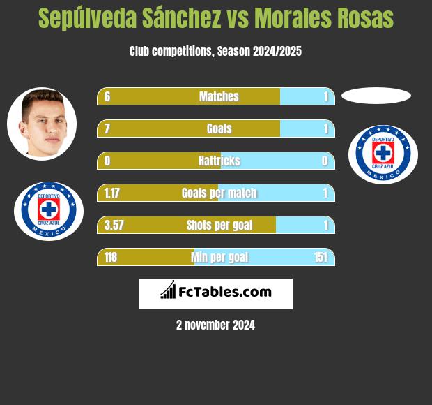 Sepúlveda Sánchez vs Morales Rosas h2h player stats