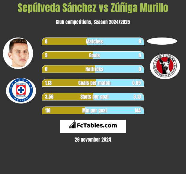 Sepúlveda Sánchez vs Zúñiga Murillo h2h player stats