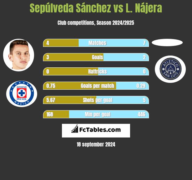 Sepúlveda Sánchez vs L. Nájera h2h player stats