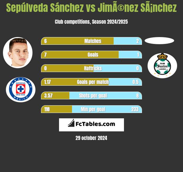 Sepúlveda Sánchez vs JimÃ©nez SÃ¡nchez h2h player stats