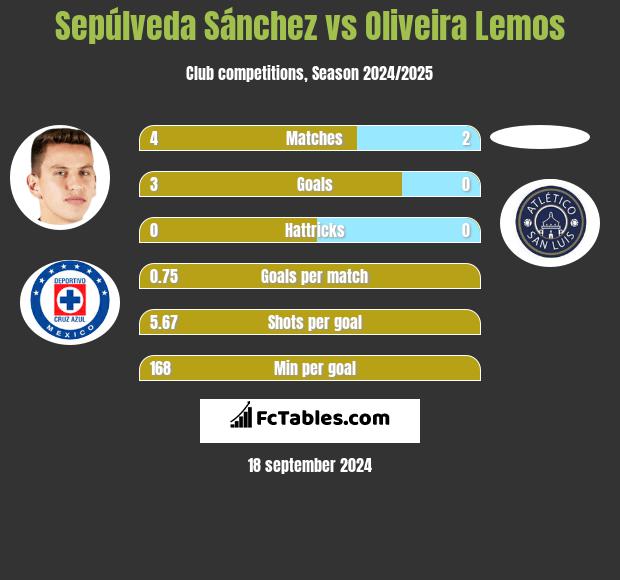 Sepúlveda Sánchez vs Oliveira Lemos h2h player stats