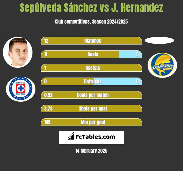 Sepúlveda Sánchez vs J. Hernandez h2h player stats