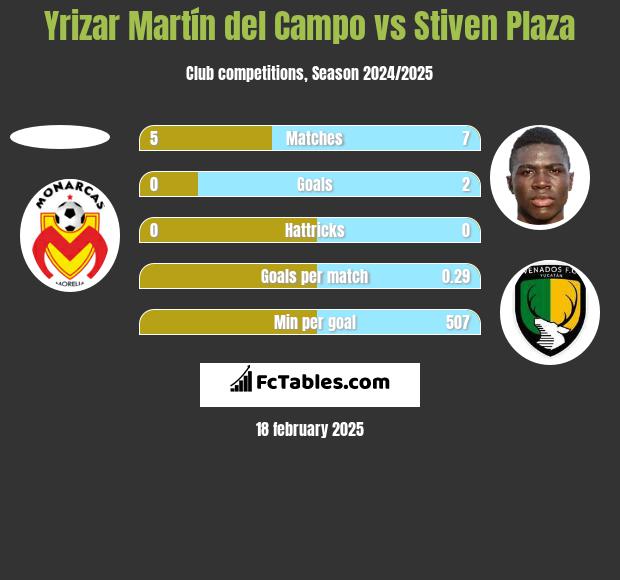 Yrizar Martín del Campo vs Stiven Plaza h2h player stats