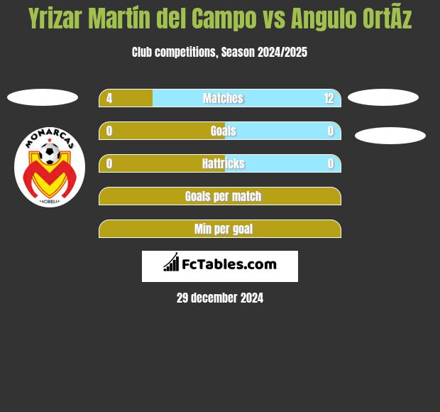 Yrizar Martín del Campo vs Angulo OrtÃ­z h2h player stats