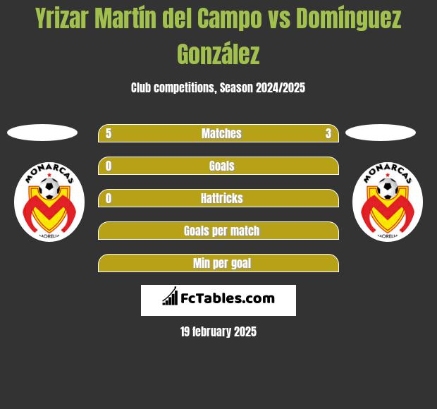 Yrizar Martín del Campo vs Domínguez González h2h player stats