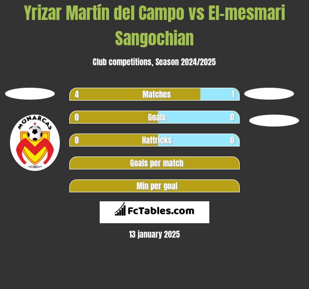 Yrizar Martín del Campo vs El-mesmari Sangochian h2h player stats