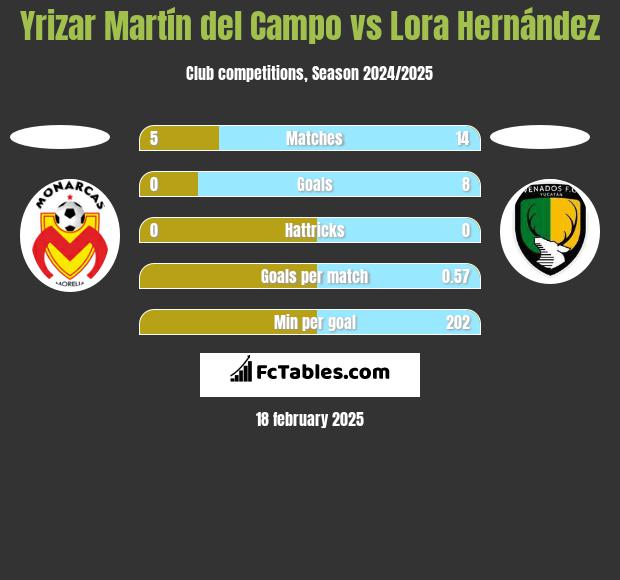 Yrizar Martín del Campo vs Lora Hernández h2h player stats