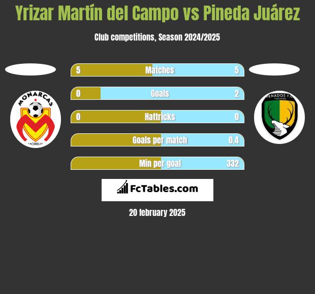 Yrizar Martín del Campo vs Pineda Juárez h2h player stats