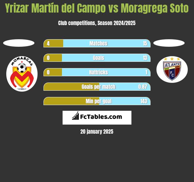 Yrizar Martín del Campo vs Moragrega Soto h2h player stats