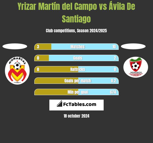 Yrizar Martín del Campo vs Ávila De Santiago h2h player stats