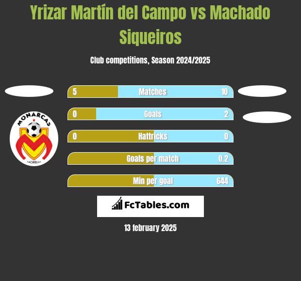 Yrizar Martín del Campo vs Machado Siqueiros h2h player stats