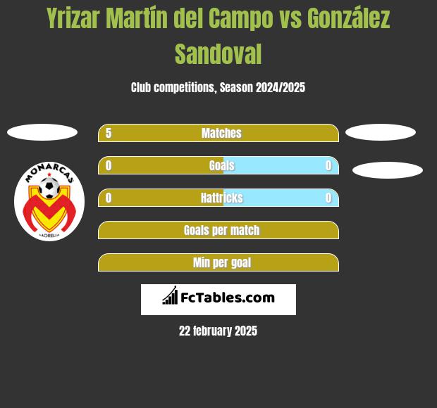 Yrizar Martín del Campo vs González Sandoval h2h player stats