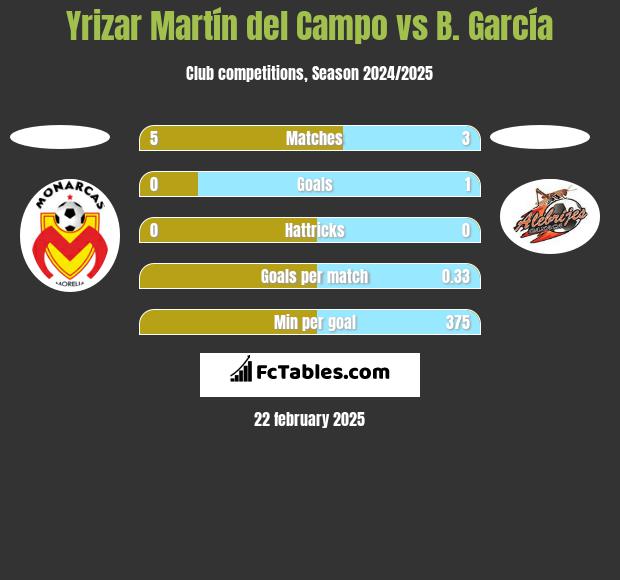 Yrizar Martín del Campo vs B. García h2h player stats