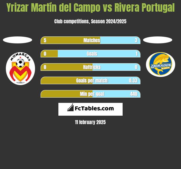 Yrizar Martín del Campo vs Rivera Portugal h2h player stats