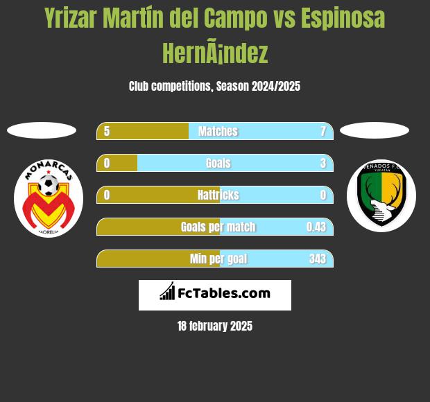 Yrizar Martín del Campo vs Espinosa HernÃ¡ndez h2h player stats