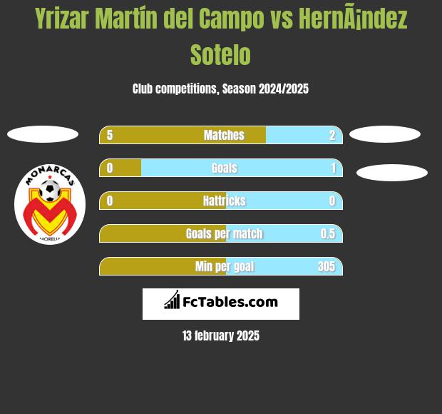 Yrizar Martín del Campo vs HernÃ¡ndez Sotelo h2h player stats