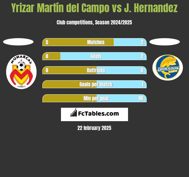 Yrizar Martín del Campo vs J. Hernandez h2h player stats