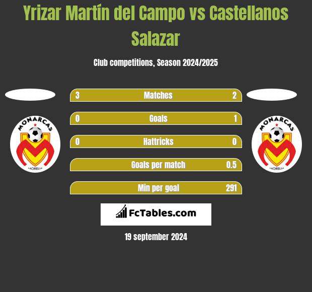 Yrizar Martín del Campo vs Castellanos Salazar h2h player stats