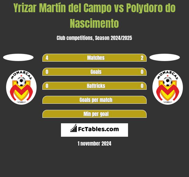 Yrizar Martín del Campo vs Polydoro do Nascimento h2h player stats