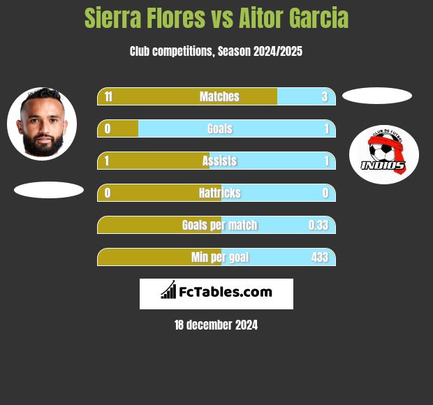 Sierra Flores vs Aitor Garcia h2h player stats