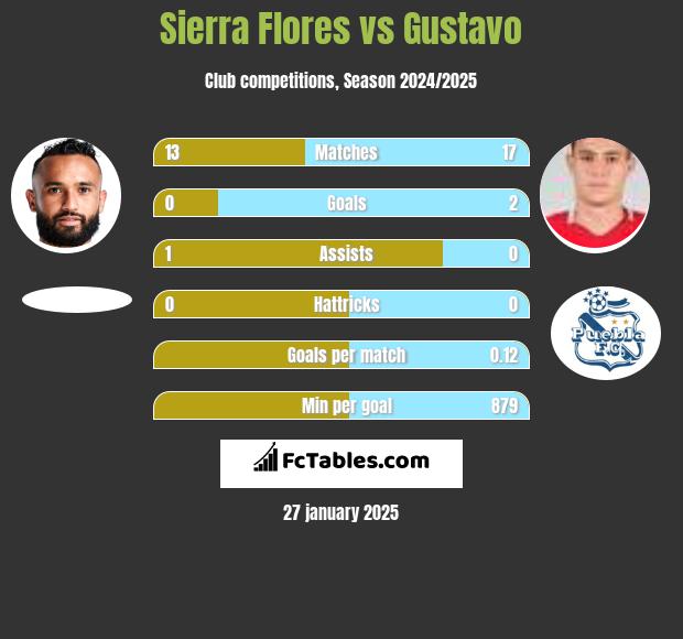 Sierra Flores vs Gustavo h2h player stats