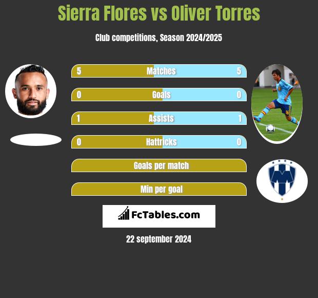 Sierra Flores vs Oliver Torres h2h player stats