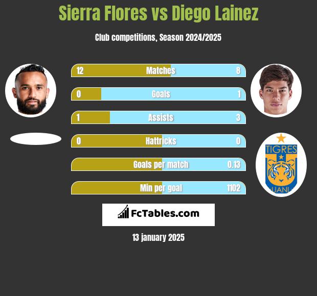 Sierra Flores vs Diego Lainez h2h player stats