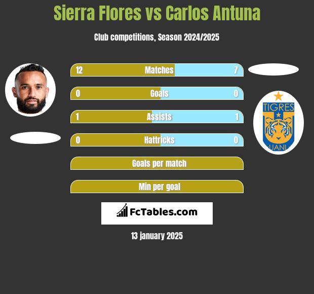 Sierra Flores vs Carlos Antuna h2h player stats