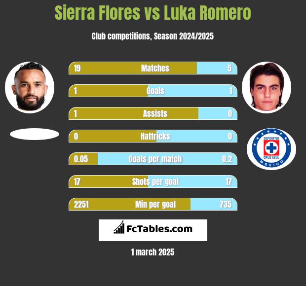 Sierra Flores vs Luka Romero h2h player stats