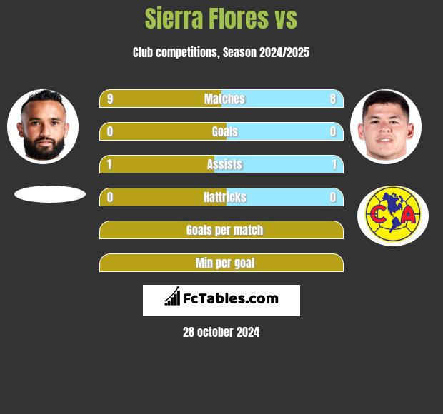 Sierra Flores vs  h2h player stats