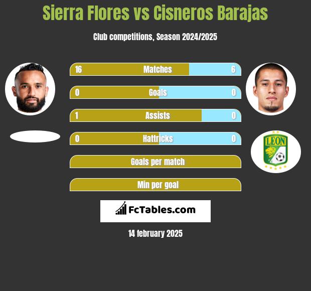 Sierra Flores vs Cisneros Barajas h2h player stats