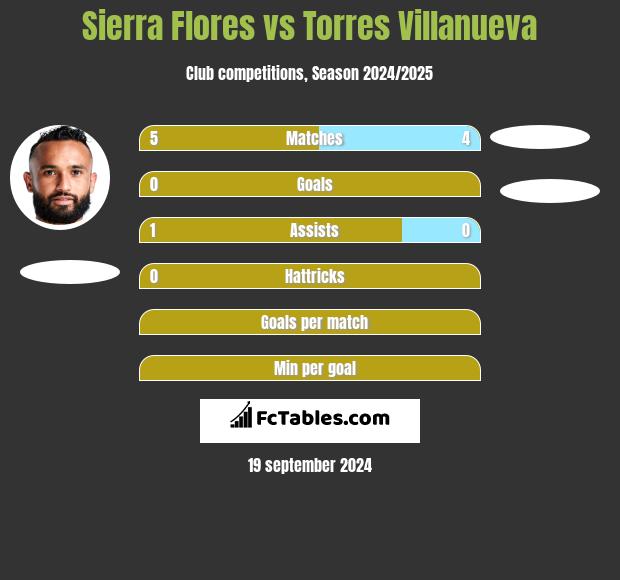 Sierra Flores vs Torres Villanueva h2h player stats