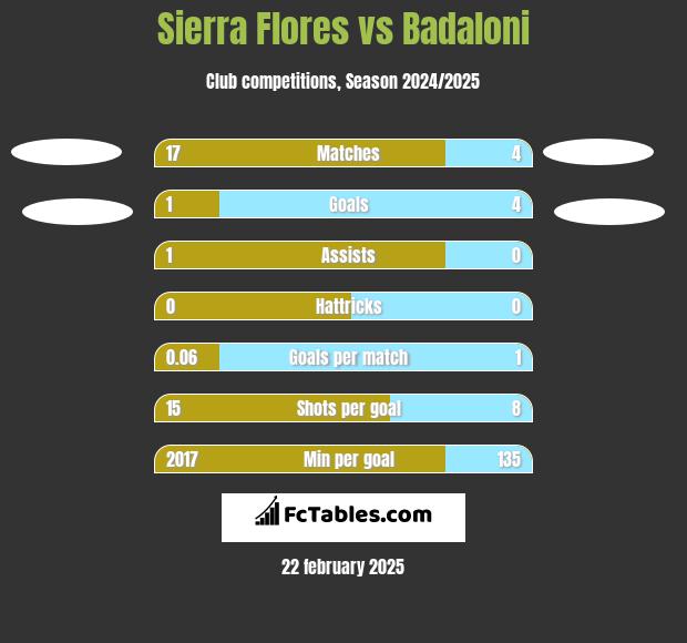 Sierra Flores vs Badaloni h2h player stats