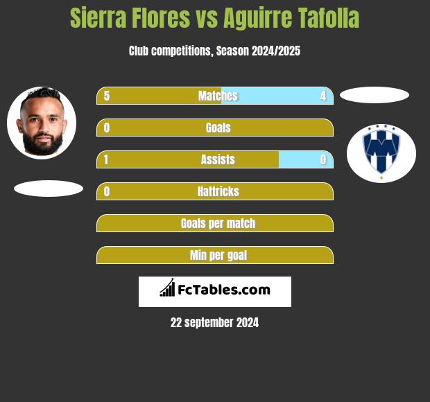 Sierra Flores vs Aguirre Tafolla h2h player stats