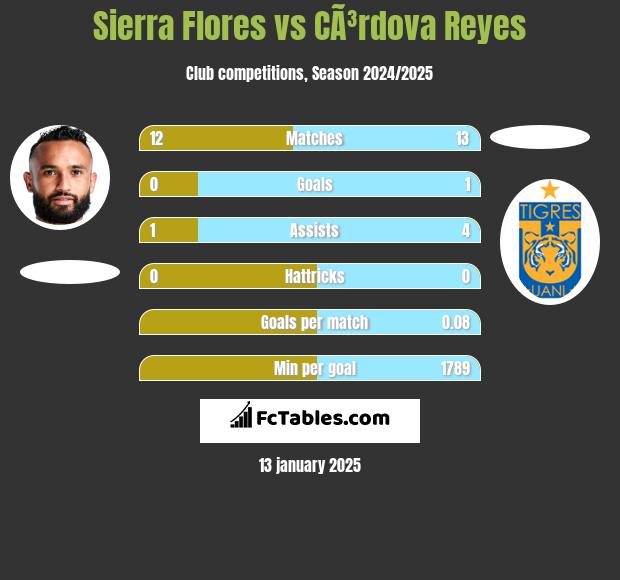 Sierra Flores vs CÃ³rdova Reyes h2h player stats