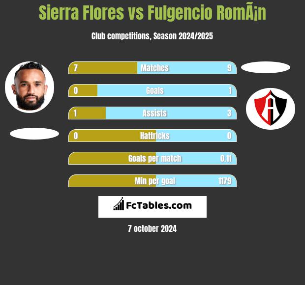 Sierra Flores vs Fulgencio RomÃ¡n h2h player stats