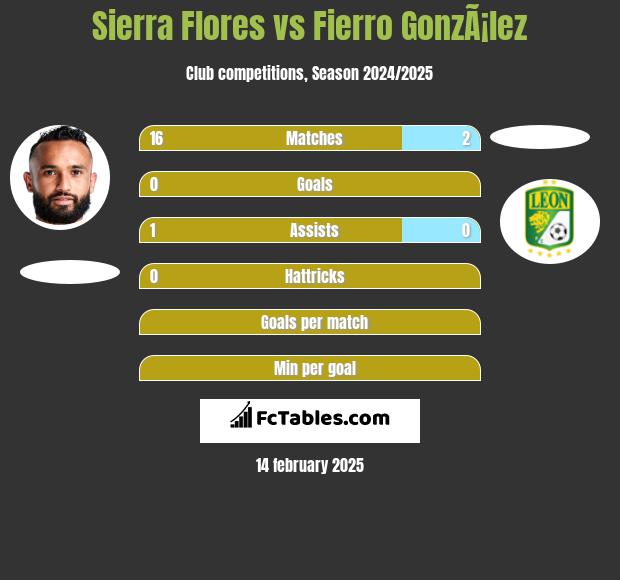 Sierra Flores vs Fierro GonzÃ¡lez h2h player stats